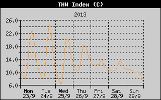 THW Index History