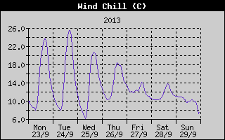 Wind Chill History