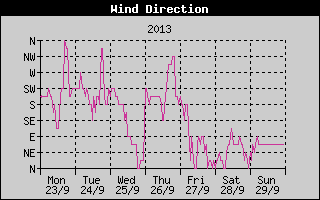 Wind Direction History
