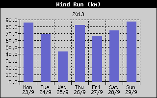 Wind Run History