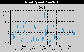 Average Wind Speed History