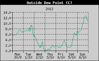 Outside Dewpoint History