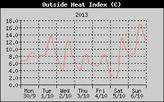 Heat Index History