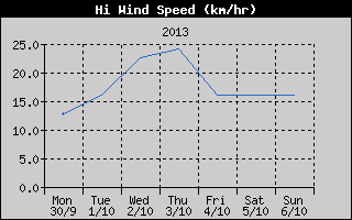High Wind Speed History