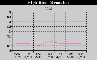 Direction of High Wind History