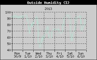 Outside Humidity History