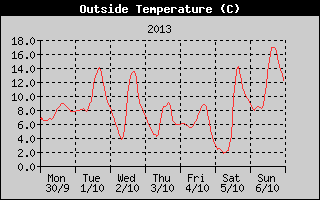 Outside Temperature History