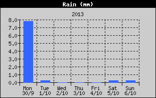 Total Rain History