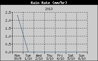 Rain Rate History