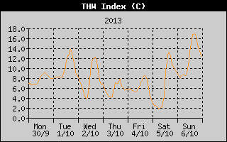 THW Index History