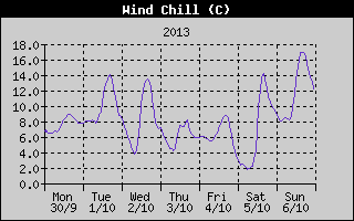 Wind Chill History