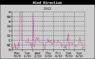 Wind Direction History
