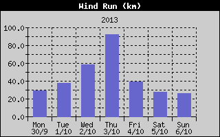 Wind Run History