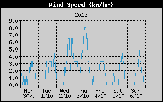 Average Wind Speed History