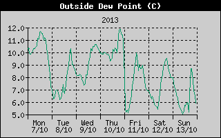 Outside Dewpoint History