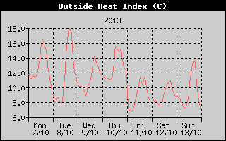 Heat Index History