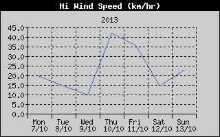 High Wind Speed History