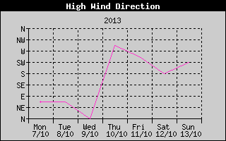 Direction of High Wind History