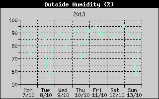 Outside Humidity History