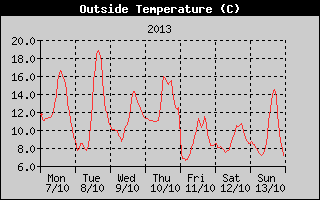 Outside Temperature History
