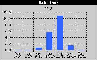 Total Rain History