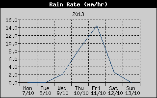 Rain Rate History