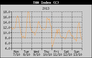 THW Index History