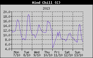 Wind Chill History