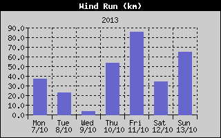 Wind Run History