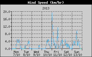 Average Wind Speed History