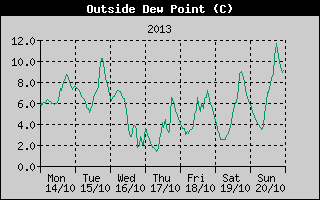 Outside Dewpoint History