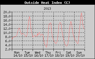 Heat Index History