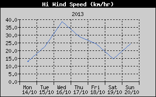 High Wind Speed History