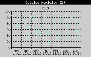 Outside Humidity History