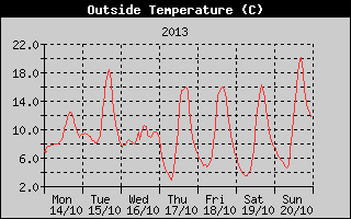 Outside Temperature History
