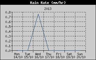 Rain Rate History