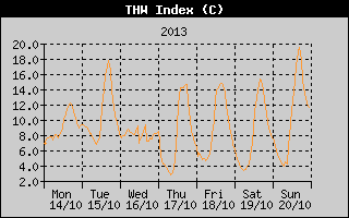 THW Index History