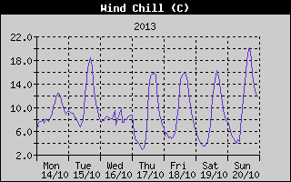 Wind Chill History