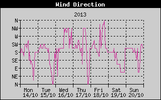 Wind Direction History