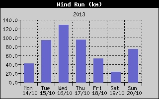 Wind Run History