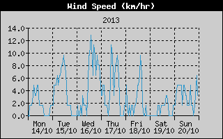 Average Wind Speed History