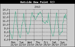 Outside Dewpoint History