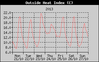 Heat Index History