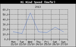 High Wind Speed History