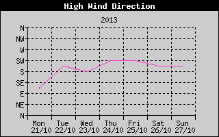 Direction of High Wind History