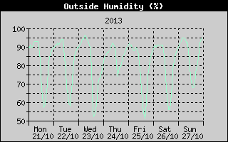 Outside Humidity History