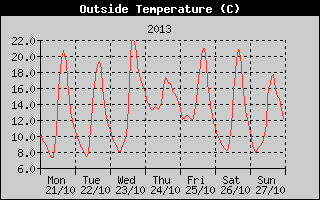 Outside Temperature History