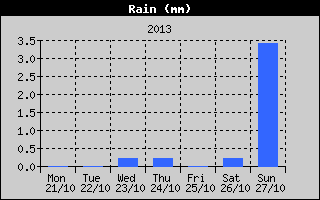 Total Rain History