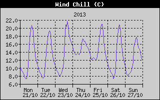 Wind Chill History