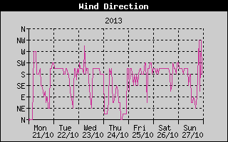 Wind Direction History